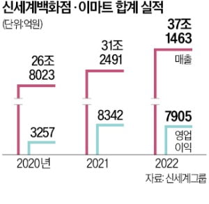 6개 계열사 통합 멤버십 첫 출시…정용진표 '신세계 유니버스' 시동