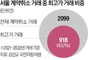 집값 띄워놓고 1년 뒤 계약 취소?