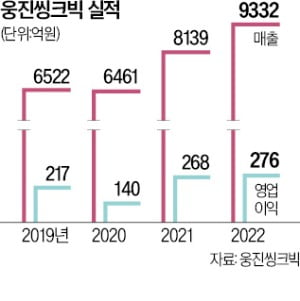 에듀테크 힘쓴 웅진씽크빅, 작년 매출 1조 육박 '역대 최대'