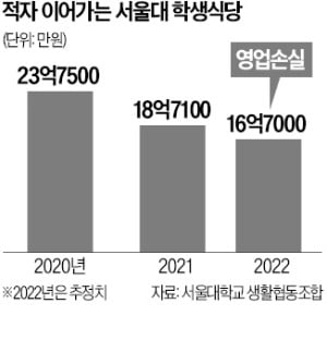 대학식당은 만성적자·인력난에 시달려