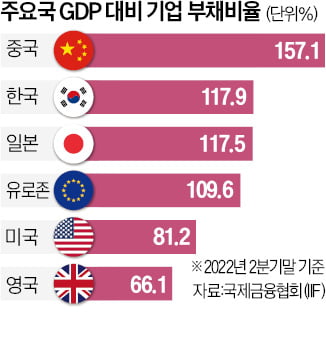 中 지방 인프라 개발 부채 '경고등'…4년 만에 처음으로 상환 더 많아