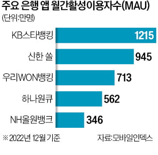 가입자 늘어나는 금융사 앱…수천억 아끼고 대출자산 증가