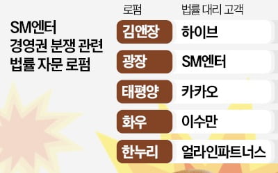 김앤장 vs 광장·태평양…'SM엔터 분쟁'서 격돌