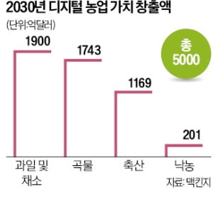 "농업 디지털화로 5000억달러 창출"