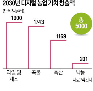 "농업 디지털화로 5000억달러 창출"