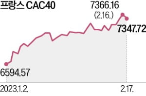 佛증시 올 13%↑…에르메스·루이비통이 견인