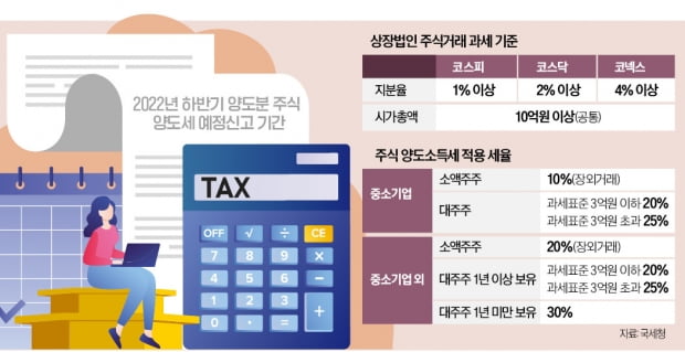 국내외 주식 양도세 합산 신고는 '5월'…시점 틀리면 가산세