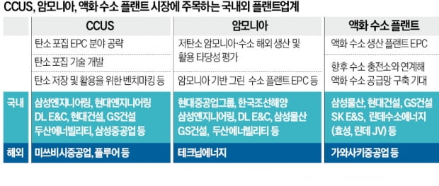 ESG 경영 확산…CCUS·청정 암모니아·액화수소 시장에 주목