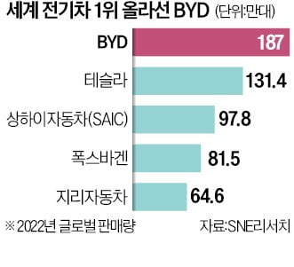 테슬라 넘어선 BYD…리오프닝에 치열해지는 中 전기차 시장