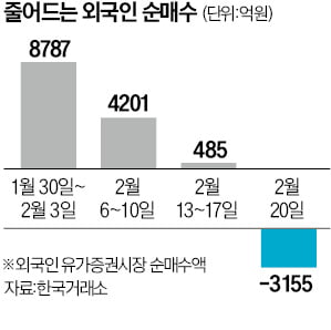 환율 다시 뛰자 떠나는 외국인