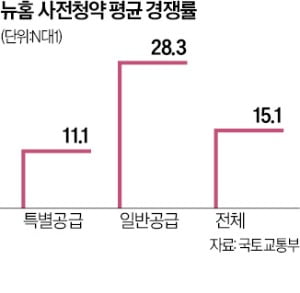 공공분양 '뉴홈' 흥행…시장 침체에도 2.7만명 몰려