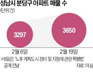 특별법까지 발표했는데…분당만 매물 급증, 왜?