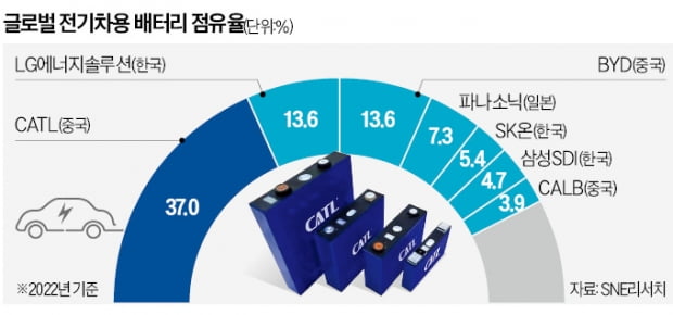 中 CATL, 배터리 '폭탄 세일'…K배터리 충격 크지 않다는데 