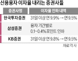 "증권사도 이자 장사" 비판에…신용융자 금리 줄줄이 하락