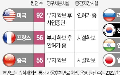 핵폐기물 저장고 곧 차는데…주요국 중 한국만 대책 없다