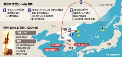 北, 이번엔 SRBM 쐈다…청주·군산 공군기지 노린 듯