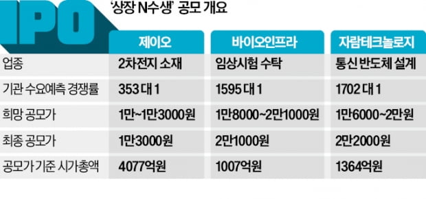 덩치만 작으면 따상?…중소형 IPO '과열주의보'