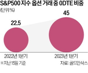 美 초단기 옵션 거래 1년 새 두 배 늘었다