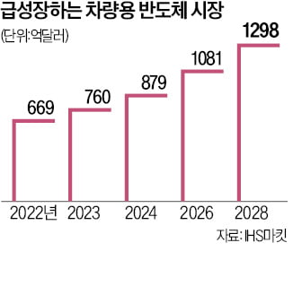 삼성 파운드리, 자율주행 車 반도체 수주