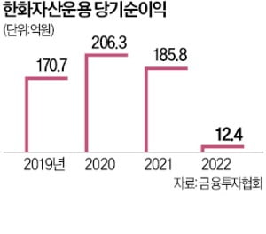 '실적 부진' 한화운용, 펀드매니저 '인원감축 논란'