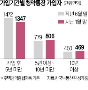 청약통장 해지? 5년 이상 보유자는 '버티기'