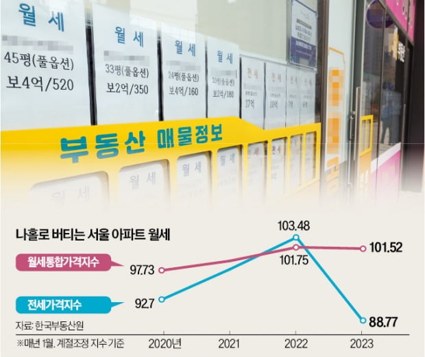 '고무줄' 전월세 전환율…월세시장 혼란