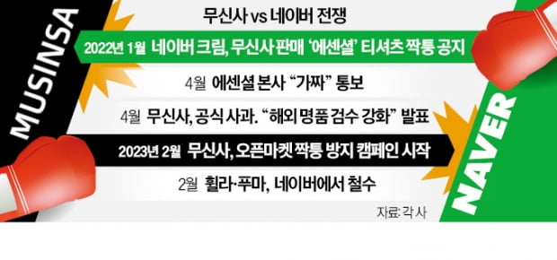 무신사 vs 네이버 '패션 전쟁' 2막…이번엔 '휠라·푸마 판매중단' 논란