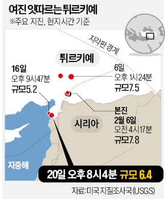 튀르키예, 2주 만에 또 강진…건물 무너져 수백명 사상