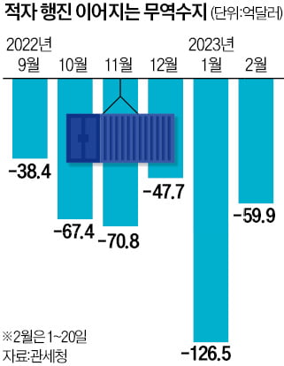 리오프닝 효과는커녕…對中수출 비중 19년만에 20% 밑으로