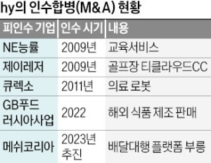 hy, '부릉' 메쉬코리아 인수 눈앞…12년 만에 영토확장