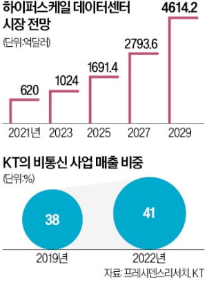 "脫통신 넘어 脫국경에 도전한다"…클라우드·DX 기술 수출 나선 KT