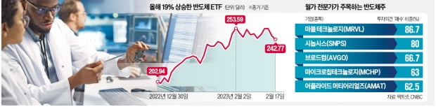 "챗GPT 열풍에 반도체 수요↑…AMD·브로드컴 주목"