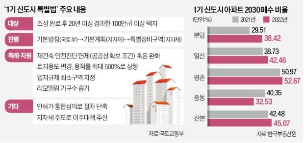 수도권 신도시 재건축 '날개'…집값 상승으로 이어질까