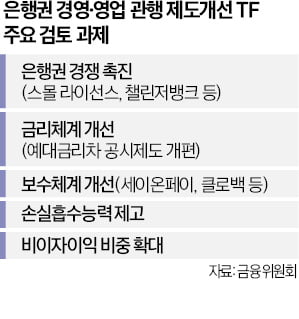 5대銀 '과점체제 수술' 시동