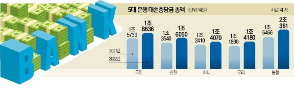 더 쌓기도, 놔두기도…은행 '충당금 딜레마'