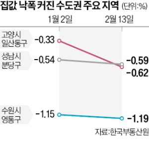 규제 줄줄이 풀었는데…분당·수지·영통, 낙폭 커졌네