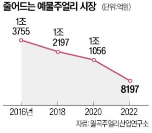 결혼 확 줄자 예물시장 반토막…종로 귀금속거리엔 '임대' 딱지