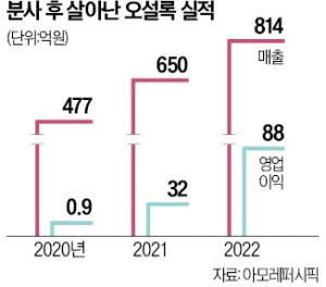 '아모레 자존심' 오설록, 홀로서기 성공