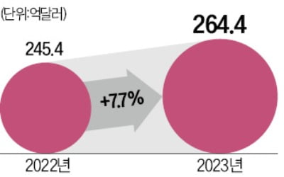 장기 계약에 발목…가격 하락에도 수입액 더 늘어난 에너지