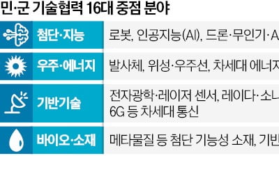 달리는 방산에 '날개' 단다…민·군 합작 R&D에 2조 투자