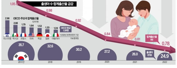 '출산율 0.78명' 10년새 반토막…"세계사 유례 없는 인구소멸"