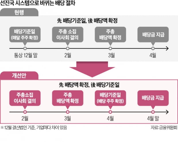 기아·포스코 배당금 보고 투자…내년부터 가능해진다