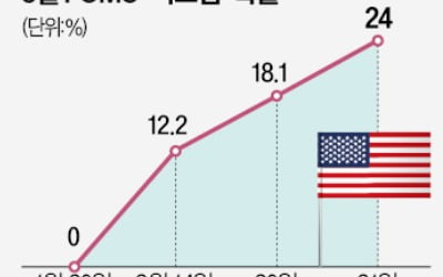또 고개든 빅스텝 공포에 '긴축발작'…美 국채금리 16년 만에 최고