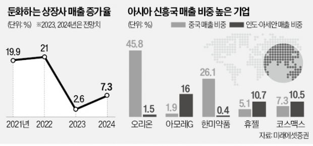 올해 상장사 매출 뚝…亞 신흥국 수출주로 대피하라