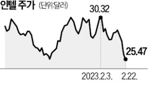 위기의 인텔…16년 만에 배당금 최소