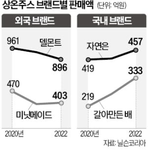 주스시장, 토종 '자연은' '갈아만든배' 약진