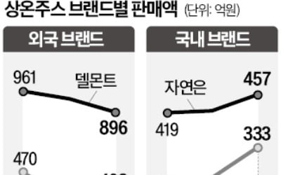 주스시장, 토종 '자연은' '갈아만든배' 약진