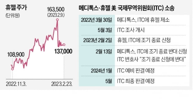 휴젤과도 소송…메디톡스 '보톡스 판' 흔든다