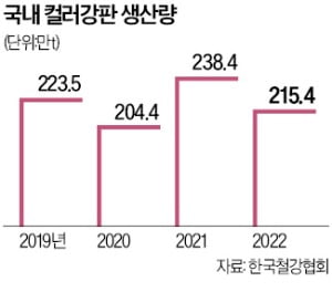 '슈퍼 호황' 컬러강판, 가전 특수 끝나자 가동률 '뚝'