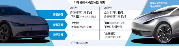 기아, 소형 전기차 Ev3 내년 생산한다 | 한국경제